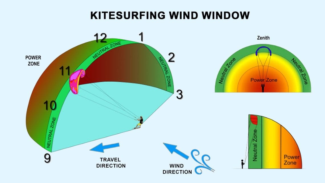 Diagram of the Wind Window in Kitesurfing Diagram of the Wind Window in Kitesurfing
